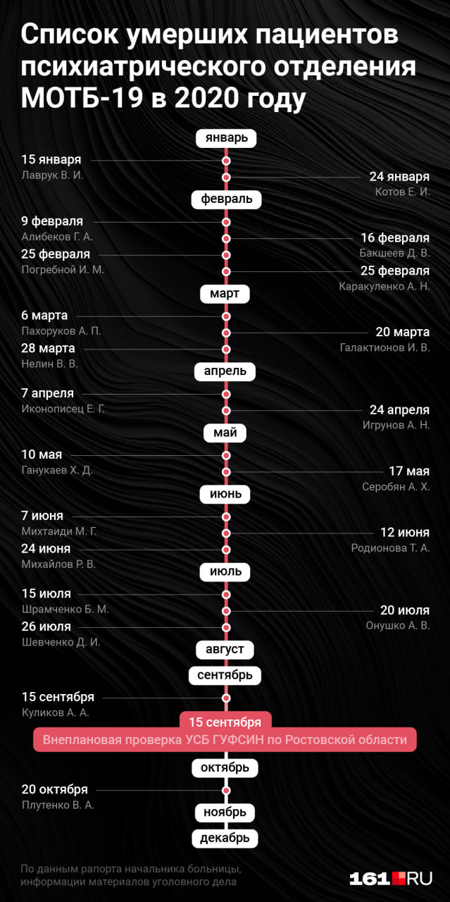 Пациенты психиатрического отделения, умершие в МОТБ-19